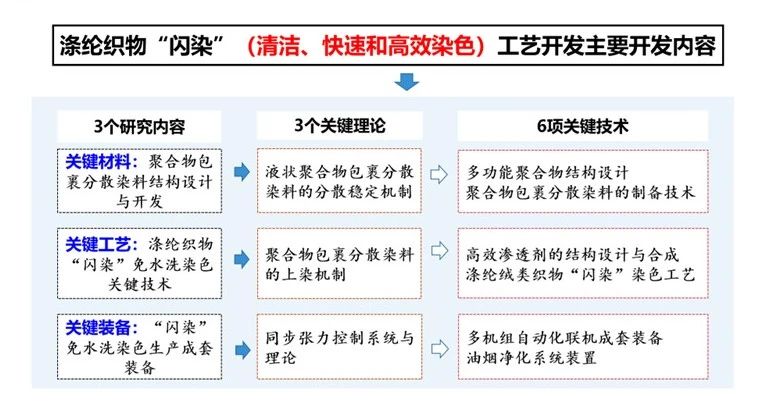 紡織服裝行業氣候友好型技術分享會綠色印染專場順利舉辦