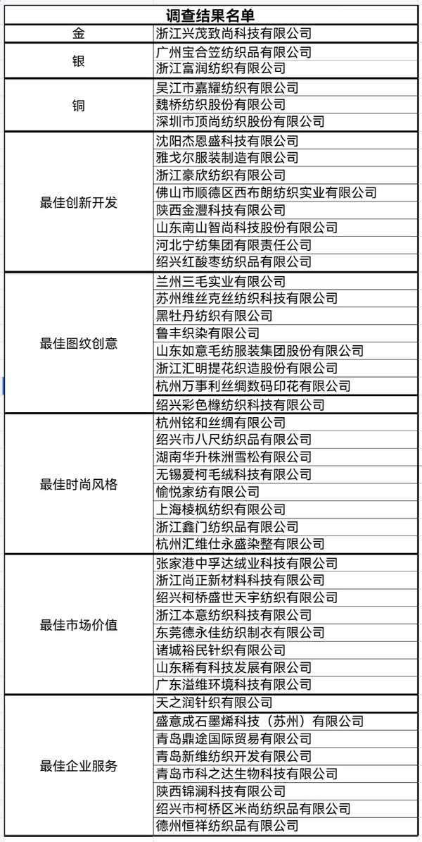 &ldquo;星光&rdquo;賦能，激發(fā)行業(yè)新活力！2023中國面料之星發(fā)布會再展芳華與榮耀