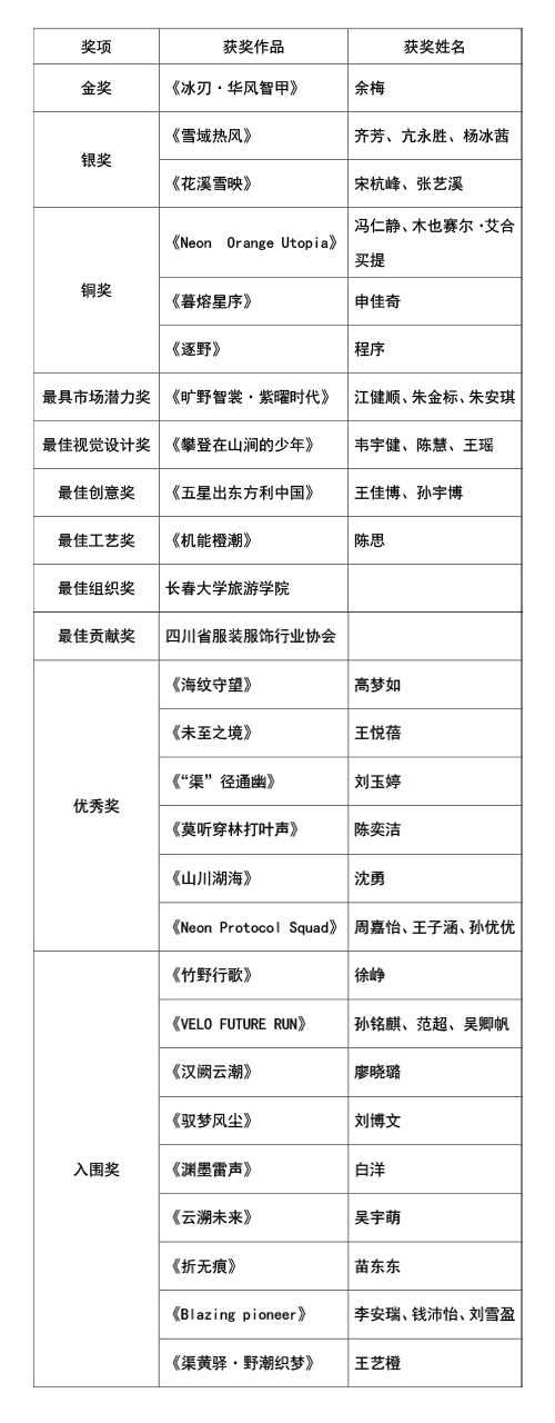 |&ldquo;AI渠縣，織就未來&rdquo;--首屆中國（渠縣）戶外紡織服裝AI設(shè)計(jì)大賽圓滿落幕。
